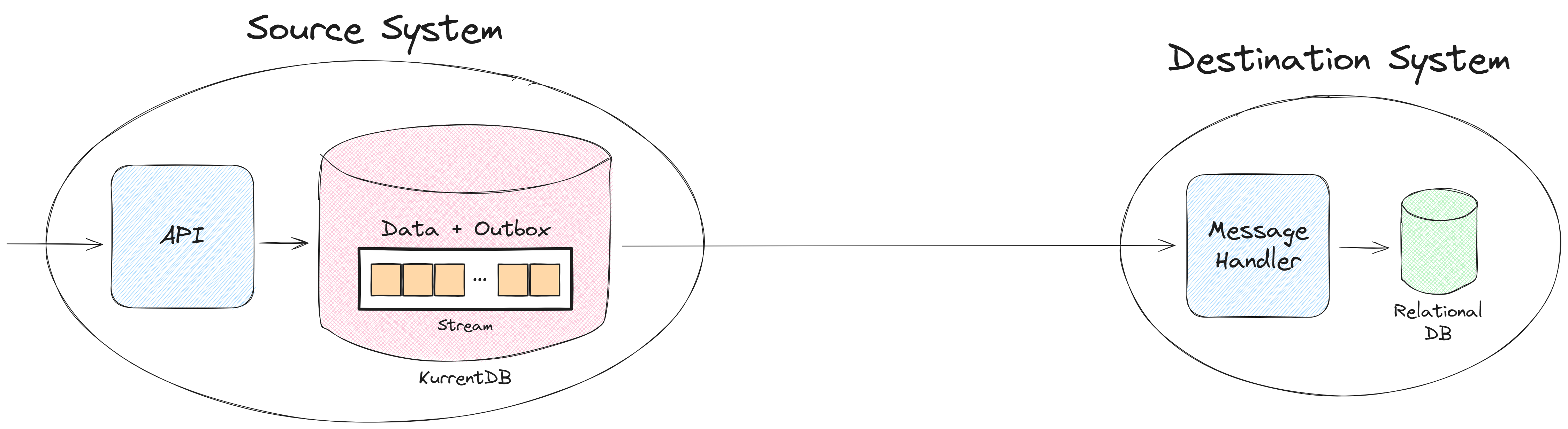 Outbox with KurrentDB